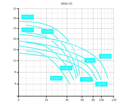 Насос BADU 93/50 с префильтром для бассейна, бронзовый 53 м³/ч, 3,00 кВт, 380В Насос BADU 93/50 с префильтром для бассейна, бронзовый 53 м³/ч, 3,00 кВт, 380В