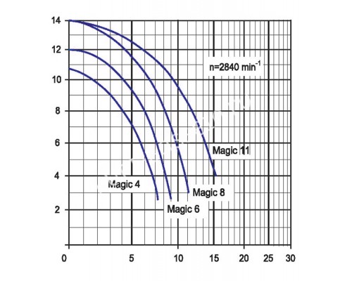 Насос MAGIC II/11 с префильтром для бассейна, 11 м³/ч, 0,69 кВт, 220В Насос MAGIC II/11 с префильтром для бассейна, 11 м³/ч, 0,69 кВт, 220В