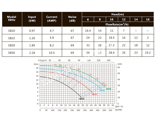 Насос 2,2кВт 380В Emaux SB30 (Opus) 88021609 для бассейна