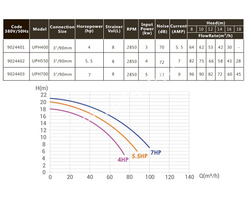 Насос 3,0кВт 380В Emaux UPH 400 9024401 для бассейна