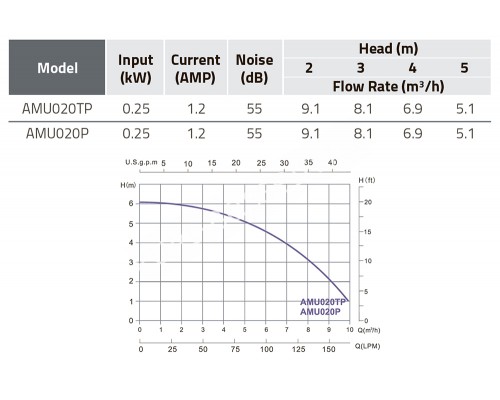 Насос AQUA-MINI 6м3/ч AMU016TP для фильтровальной установки FSU-6TP Emaux