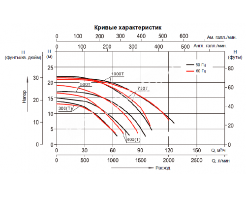 Насос (4кВт 380B 85 м3/ч h 10м в.ст.) Mayer Schwimmbad LX SLP500T для бассейна Насос (4кВт 380B 85 м3/ч h 10м в.ст.) Mayer Schwimmbad LX SLP500T для бассейна