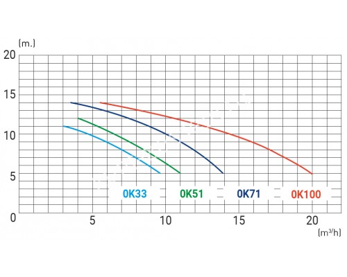 Насос ( 11,9 м3/ч 220В) Kripsol Ondina ОK-71 для бассейна