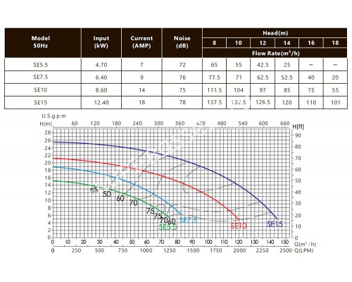 Насос (11 кВт 380В) Emaux А-SE15 для бассейна с мотором АВВ и крыльчаткой из нерж. стали