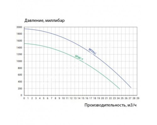Насос Hayward SP2616XY221 Super Pro (220 В, 17 м3/ч, 1.5 HP)