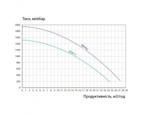 Насос Hayward SP2616XY221 Super Pro (220 В, 17 м3/ч, 1.5 HP)