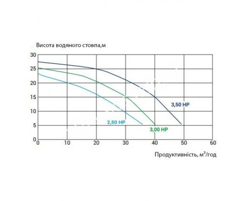 Насос Kripsol KSE 300 T1 IE3 (380V, пф, 29,5m3/h*10m, 2,6kW, 3,0HP)