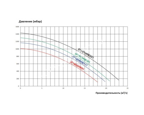 Насос Hayward Max Flo SP1811HW161 (220 В, 13 м3/ч, 1 HP) для бассейна