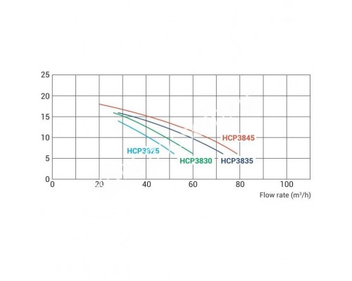 Насос Hayward HCP38301E KAP300 M.B (220В, 48 м3/ч, 3HP) для бассейна