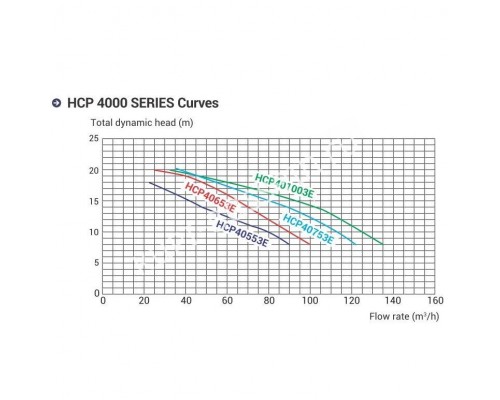 Насос Hayward HCP40553E KAN510 T1.B IE3 для бассейна (380V, 76m3/h)