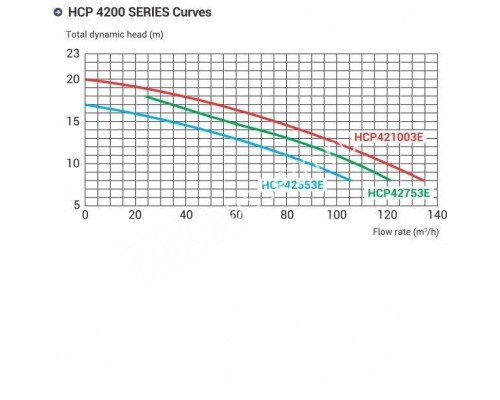 Насос Hayward HCP421003E KAL1000T2 IE3 для бассейна (380В, 104 м3/ч, 10HP)