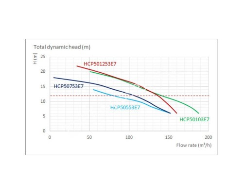 Насос Hayward HCP50553E7 (380В, 71.3 м3/ч, 5,5HP) для бассейна