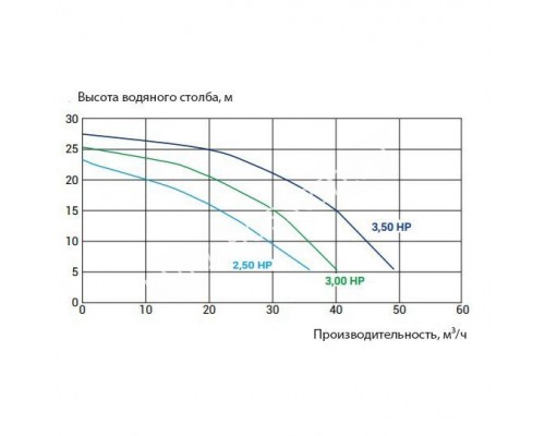 Насос Kripsol KPR 350 T1 IE3 для бассейна (380V, 45m3/h, 3,3kW)