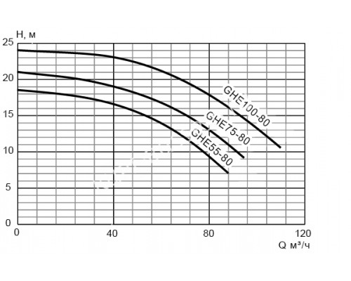 Насос GHE 100-80 без префильтра для бассейна 97-110м³/час, 3ф/380В