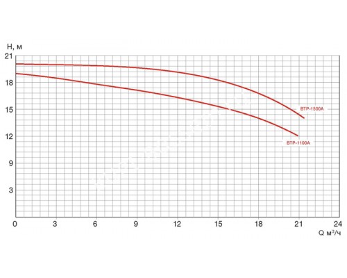 Насос BTP-1500A без префильтра для бассейна 21м³/час(14м), 1,8/1,5 кВт