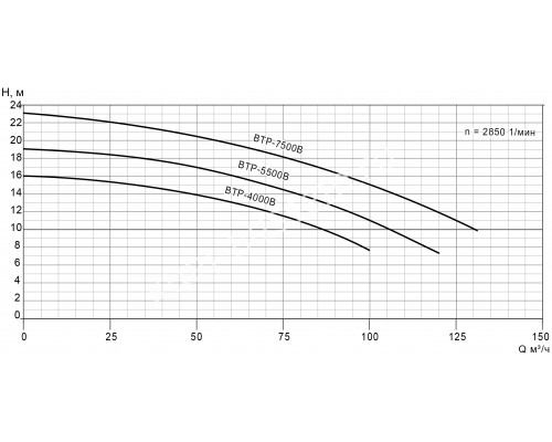 Насос BTP-5500B без префильтра для бассейна 79-106м?/час, 3ф/380В