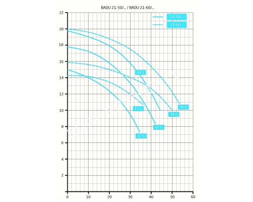 Насос BADU 21-50/44 G для бассейна, 43 м³/ч, 2,9 кВт, 220В