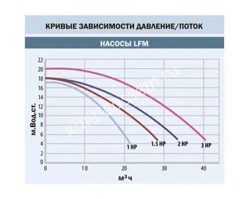 Насос LFM с префильтром 34 м³/ч, H=10 м, 380В, 2.2 кВт для бассейна