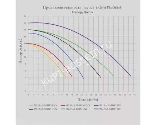 Насос Victoria Plus Silent с префильтром для бассейна, 10 м³/ч, 220В