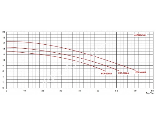 Насос FCP-4000A с префильтром для бассейна 54м³/час, 3ф/380В, 4,7/4 кВт