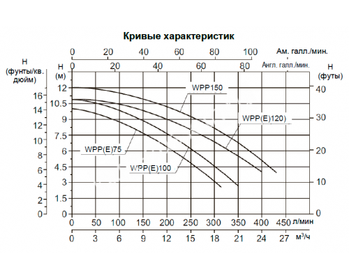 Насос (0,55кВт 220B 12,9 м3/ч h 6м в.ст.) Mayer Schwimmbad LX WPP75 для бассейна