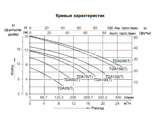 Насос (1,1кВт 220B 22 м3/ч h 8м в.ст.) Mayer Schwimmbad LX TDA150 для бассейна