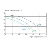 Насос Kripsol KPR 300 M HCP36301E (220V, пф, 36m3/h*10m, 2,8kW, 3HP)