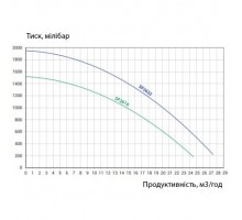 Насос Hayward SP2616XY221 Super Pro (220 В, 17 м3/ч, 1.5 HP)