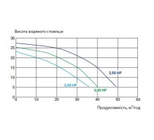 Насос Kripsol KPR 250 M 220 В 30 м3/ч 2,5 HP